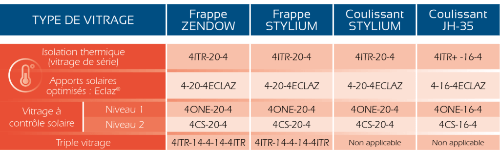 Tableau des performances thermique des vitrages Tableau indicatif des performances thermique en fonction des vitrages et des modèles de fenêtre