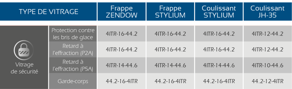 Tableau performance effraction Tableau indicatif des performances antieffraction des par type de vitrages et modèles de fenêtres