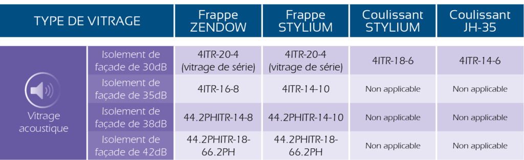 Tableau des performances acoustiques des vitrages Tableau indicatif des performances acoustiques en fonction du type de vitrages et du modèle de fenêtre